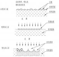 鋅合金壓鑄件噴丸、拋丸、噴砂處理工藝的區(qū)別