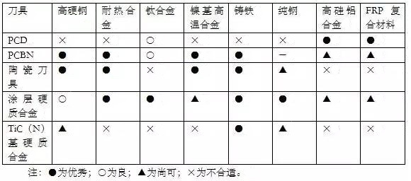 各種高速加工刀具，鋁合金壓鑄的發展大助力